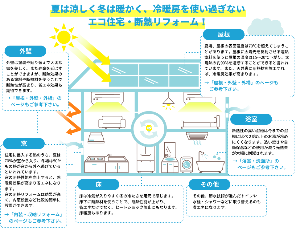 夏は涼しく冬は暖かく、冷暖房を使い過ぎないエコ住宅・断熱リフォーム!