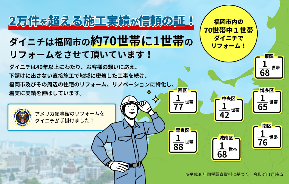 2万件を超える施工実績が信頼の証！ダイニチは福岡市内の約70世帯に1世帯のリフォームをしています！